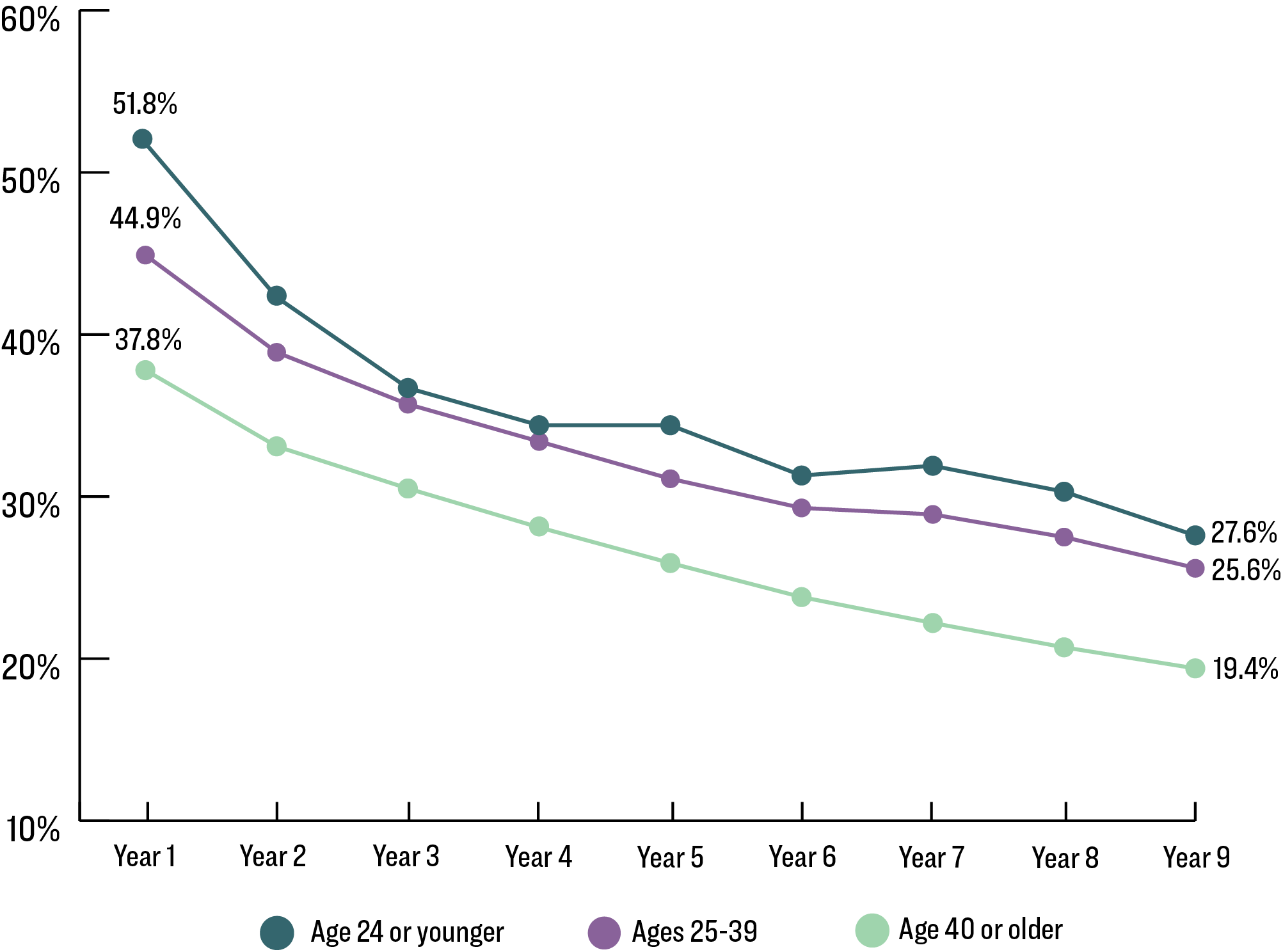 line graph showing that re-arrest rates decrease with age