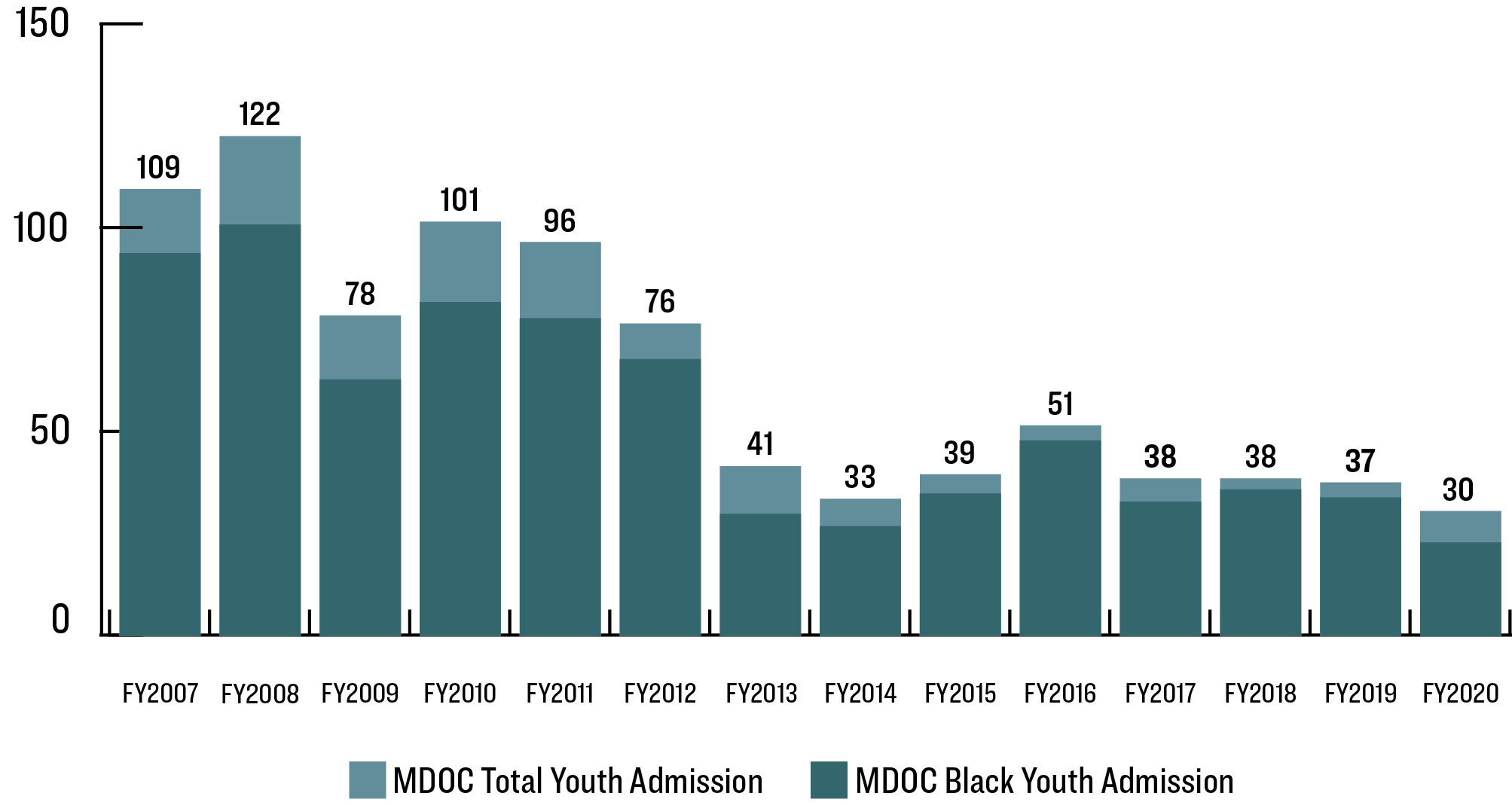 bar chart of youth admissions to Mississippi Department of Corrections showing that a majority of incarcerated children are black